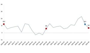 Ticaret Satış Hacim Endeksi, Ağustos 2025