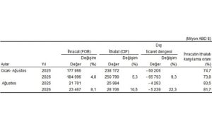 Dış Ticaret İstatistikleri, Ağustos 2026