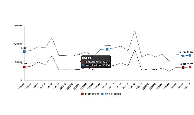 Konut ve İş Yeri Satış İstatistikleri, Ağustos 2026